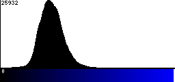 Blue Histogram