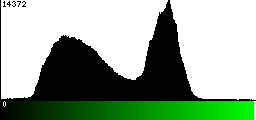 Green Histogram