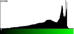 Green Histogram