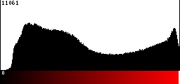 Red Histogram