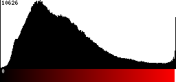 Red Histogram