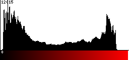 Red Histogram