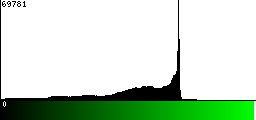 Green Histogram