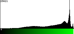 Green Histogram