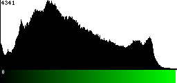 Green Histogram