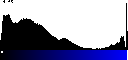 Blue Histogram