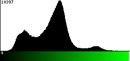 Green Histogram