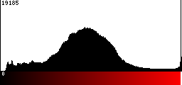 Red Histogram