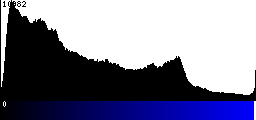 Blue Histogram