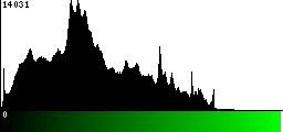 Green Histogram