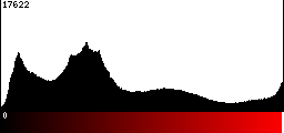 Red Histogram