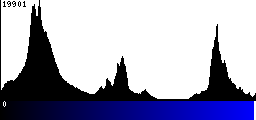 Blue Histogram