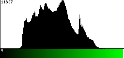 Green Histogram