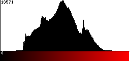 Red Histogram