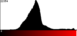 Red Histogram