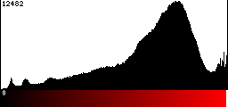 Red Histogram