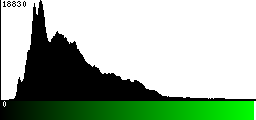 Green Histogram