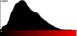 Red Histogram