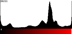 Red Histogram