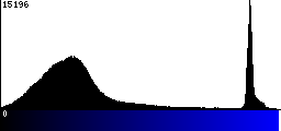 Blue Histogram