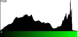 Green Histogram