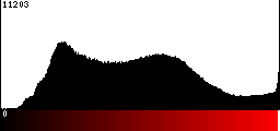 Red Histogram