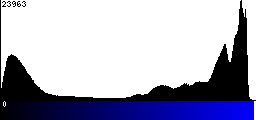 Blue Histogram