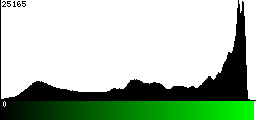 Green Histogram