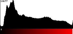 Red Histogram