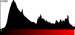 Red Histogram