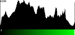 Green Histogram