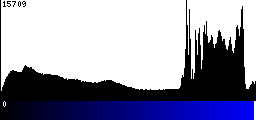 Blue Histogram