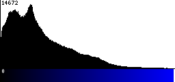 Blue Histogram