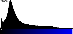 Blue Histogram