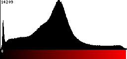 Red Histogram