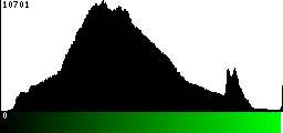 Green Histogram