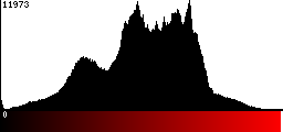 Red Histogram