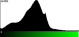 Green Histogram