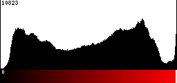 Red Histogram