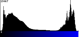 Blue Histogram