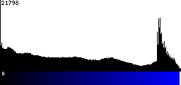 Blue Histogram