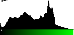 Green Histogram