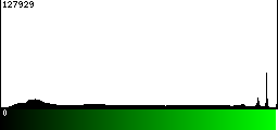 Green Histogram