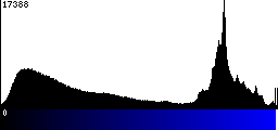 Blue Histogram