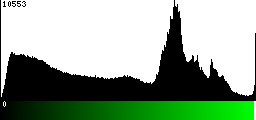 Green Histogram