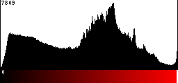 Red Histogram