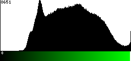 Green Histogram