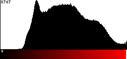 Red Histogram