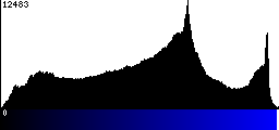 Blue Histogram