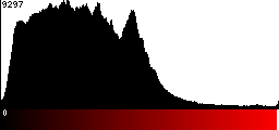 Red Histogram